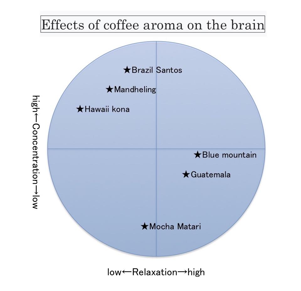 Effects of coffee aroma on the brain 