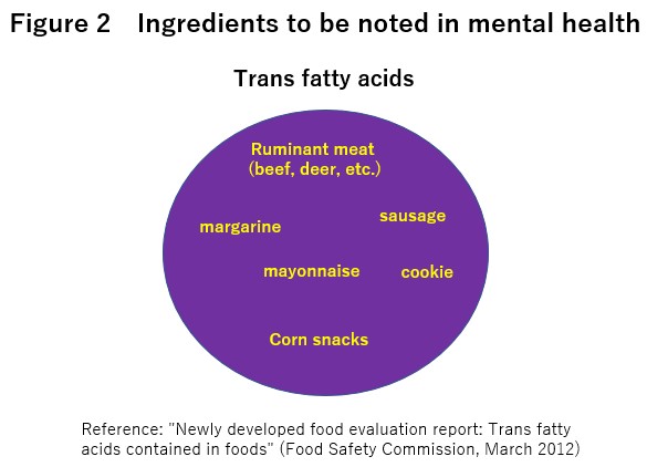 Figure 2: Foods that are high in trans fatty acids (trans fat) 