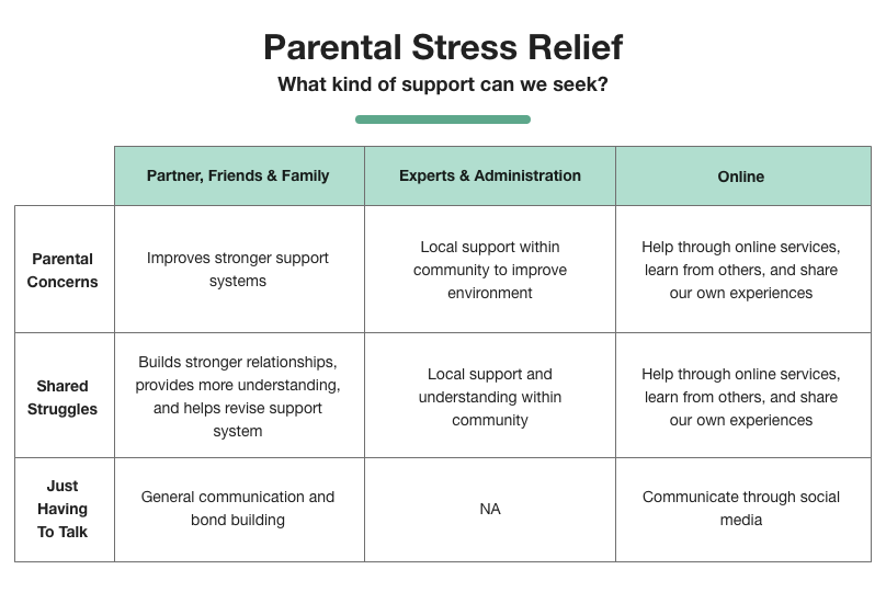 Ways to relieve parental stress and what support we could seek from others.