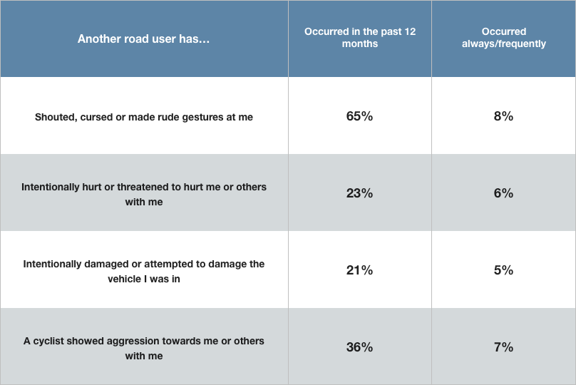 Australian Survey 2020 about aggressive drivers