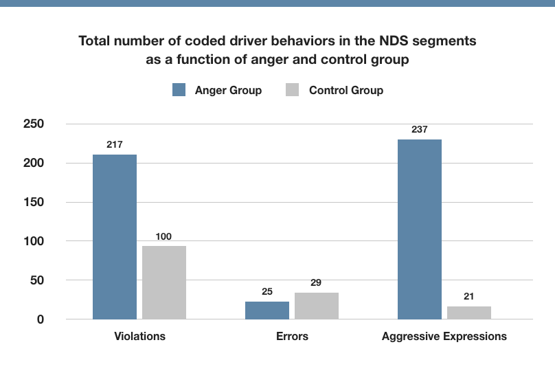 Study graph on how anger affects driver behavior